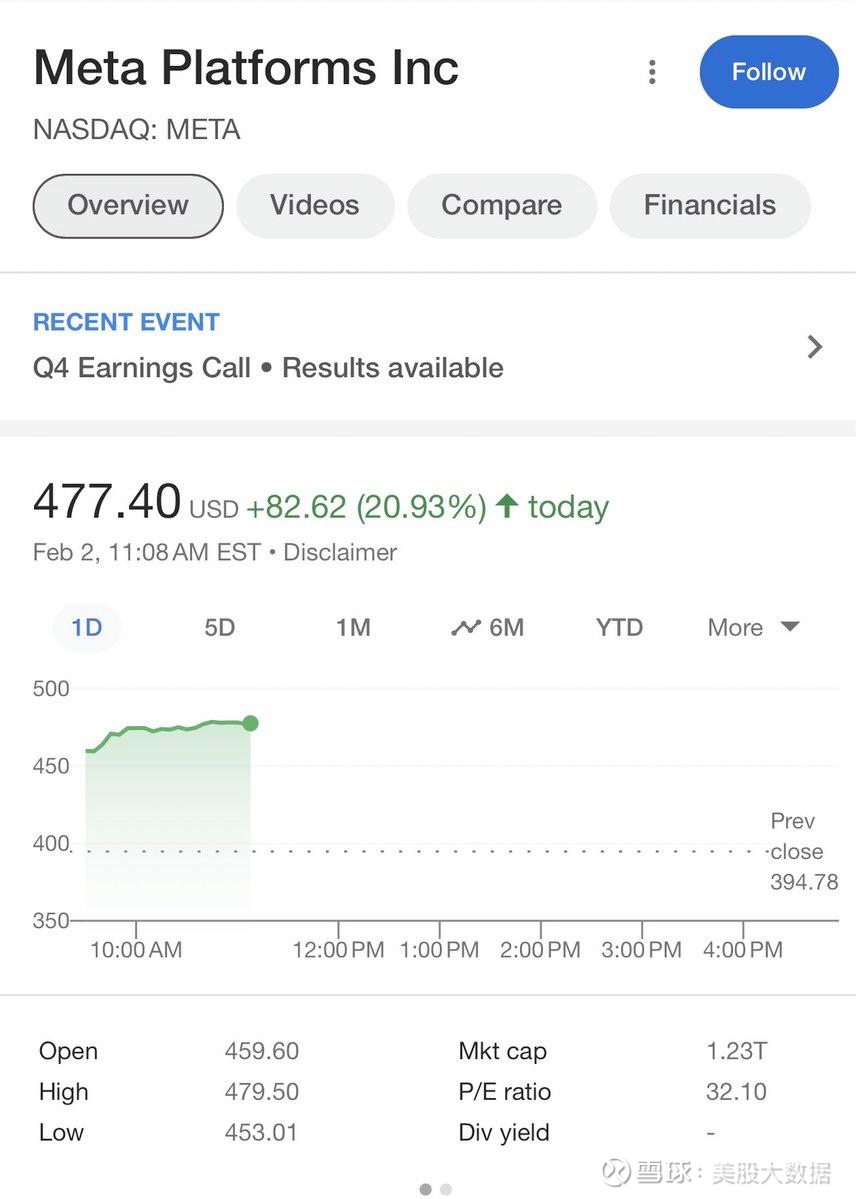 华人之光！ 四川姑娘让META股价翻5倍，力挽狂澜周五$Meta(META)$ 收盘大涨超20%，股价创历史新高！今天的涨幅为Meta  的市值增加了超过2000亿美元，...