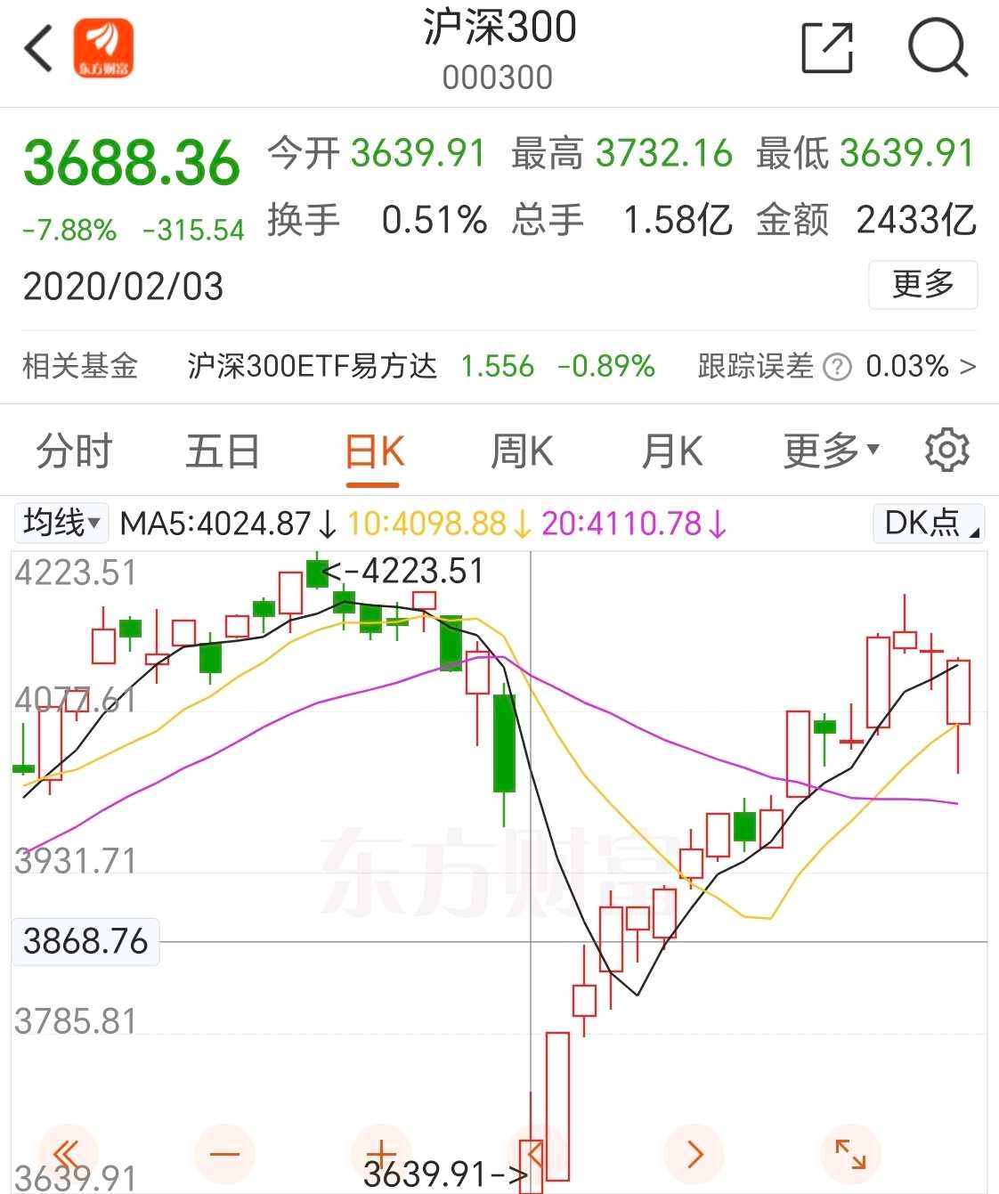 行情在绝望中诞生基金大规模赎回了，X球爆了，散户没信心了，机构开始看空了，再往下融资盘也会爆，然后是质押盘…这么想下去你会不会害怕？这是...