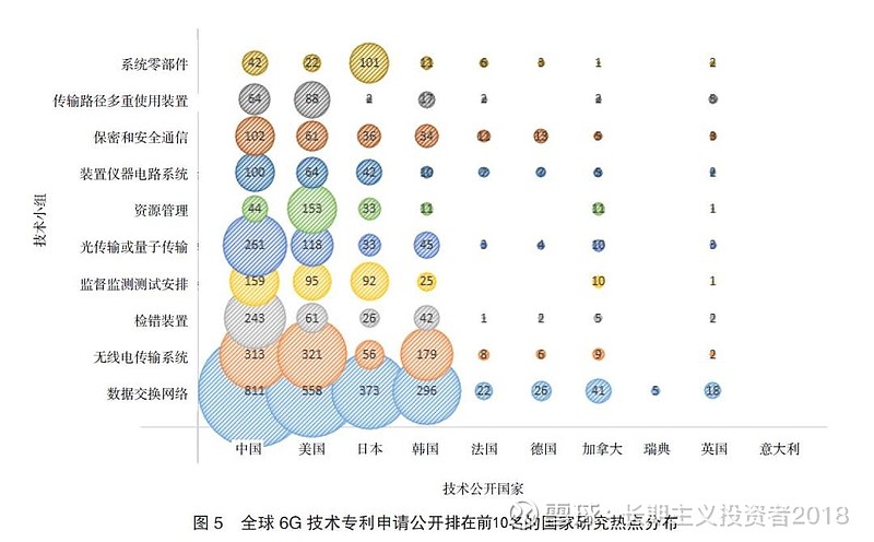 全球6g技术专利布局研究 摘 要：6g是继5g后的下一代信息通信技术，目前已经成为全球竞争焦点和研发热点。本文通过对innography数据库专利 雪球