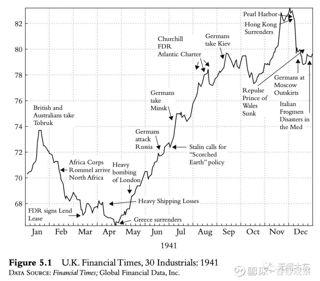 二战英国股市启示录金融市场就是一部谎言连续剧，一切所见，皆为虚妄。 如果说股市是经济的晴雨表，那么二战时期满目疮痍的英国还有经济可言吗？它...