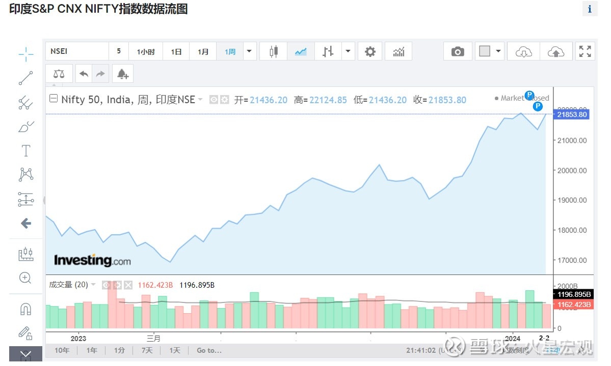 最近印度股市涨得不错，印度人稳不住嘚瑟还拉踩我们内容提要：最近印度财政部宣布压缩政府债务和财政赤字，印度股市涨得不错。印度时报嘚瑟说，日本投资者向印度 股票市场投入数十亿...