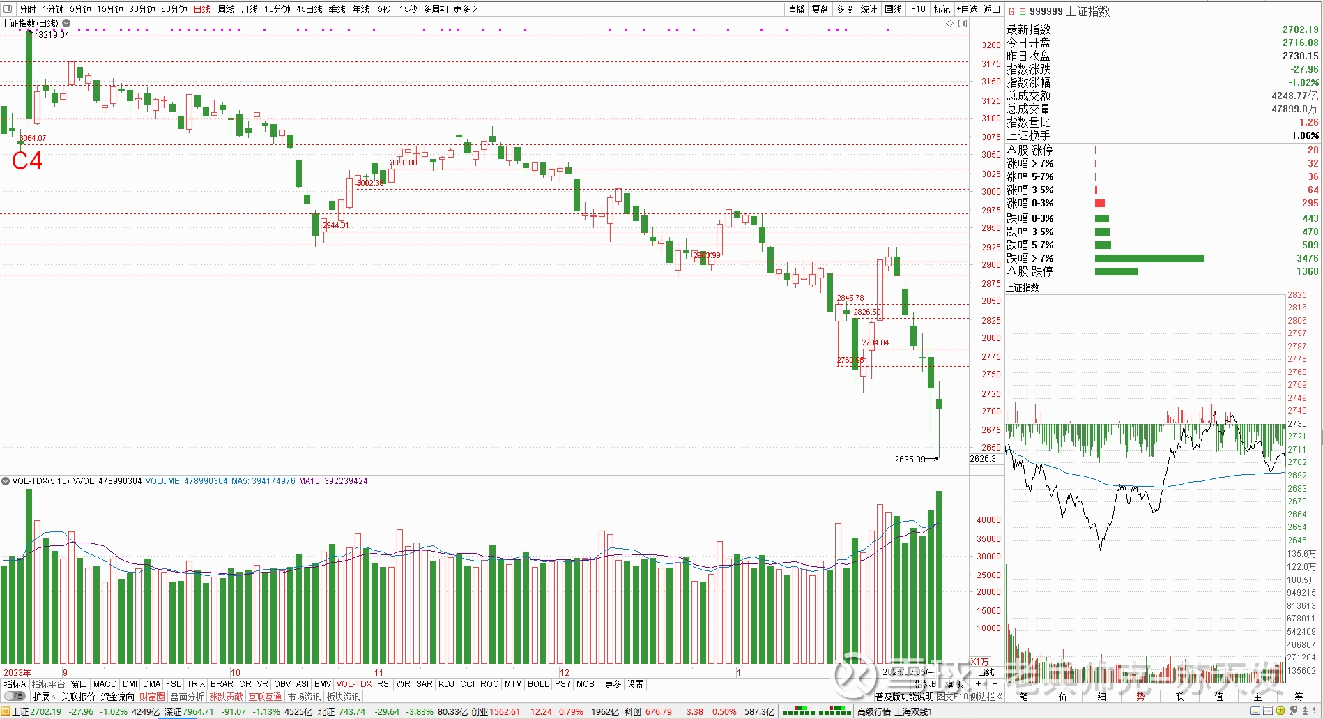 惊心一刻：千股跌停又出现，什么情况？  作者：苏天发记得上周前老兵帅克不止一次地说过：2760“要是不能守住，后面就会再创新低了。要是这样的话，即使除夕前几天会...