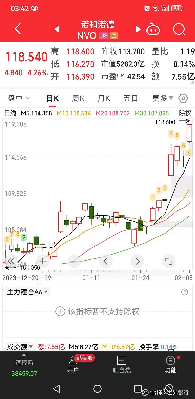 隔夜美股降糖减肥药巨头礼来、 诺和诺德股价继续走牛，分别暴涨6.15和4.26%，总市值分别为4.6万亿和3.7万...