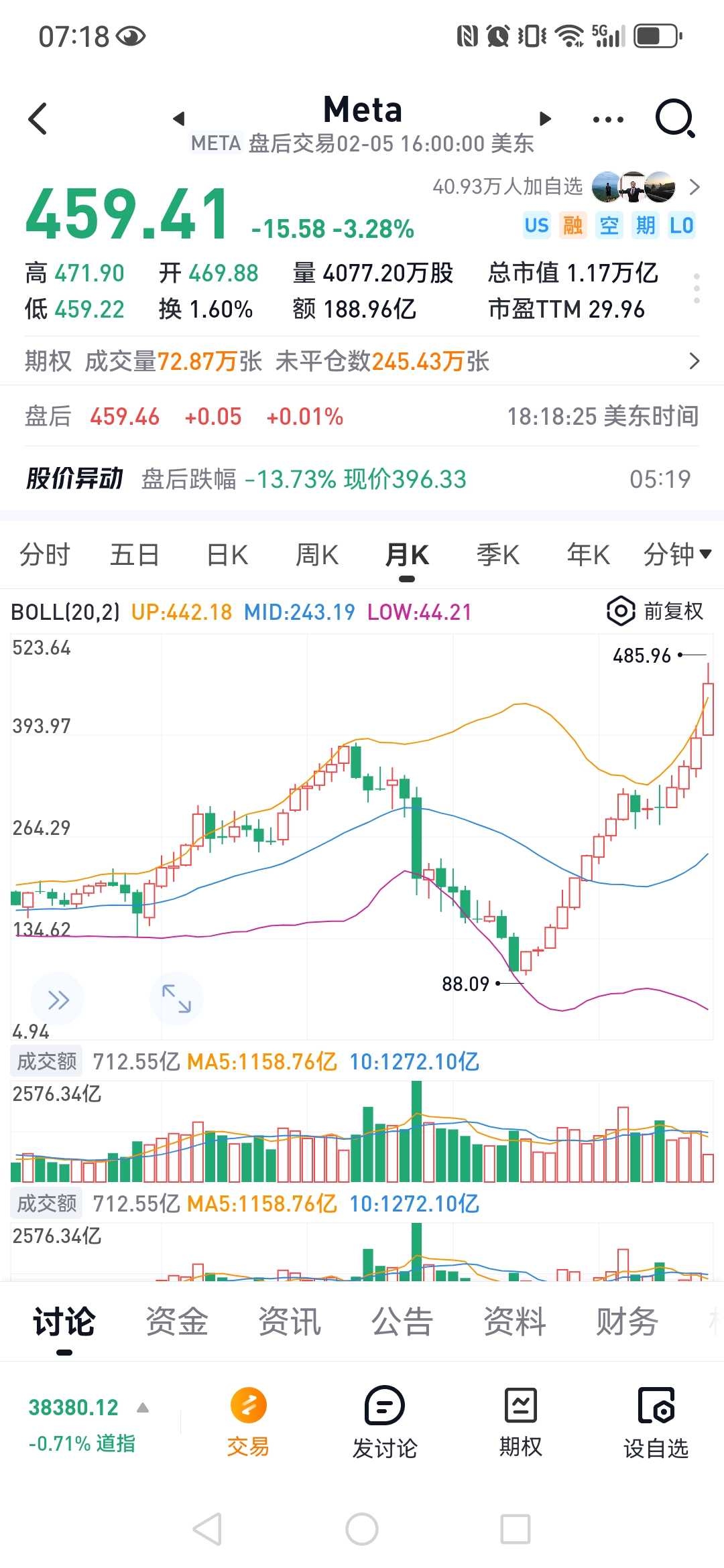 Meta的网络效应【 Meta 的网络效应】2024年2月2日，Meta科技巨头发布财报。Meta 四季度营收401.1亿美元，同比大增2...