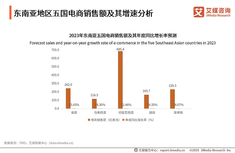 艾媒咨询 | 2023-2024年全球及中国跨境电商运营数据及典型企业分析研究报告 核心观点 市场规模：全球跨境电商步入增长期，2023年前三 ...
