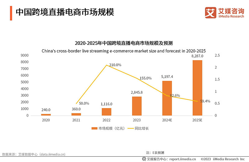 艾媒咨询 | 2023-2024年全球及中国跨境电商运营数据及典型企业分析研究报告 核心观点 市场规模：全球跨境电商步入增长期，2023年前三 ...
