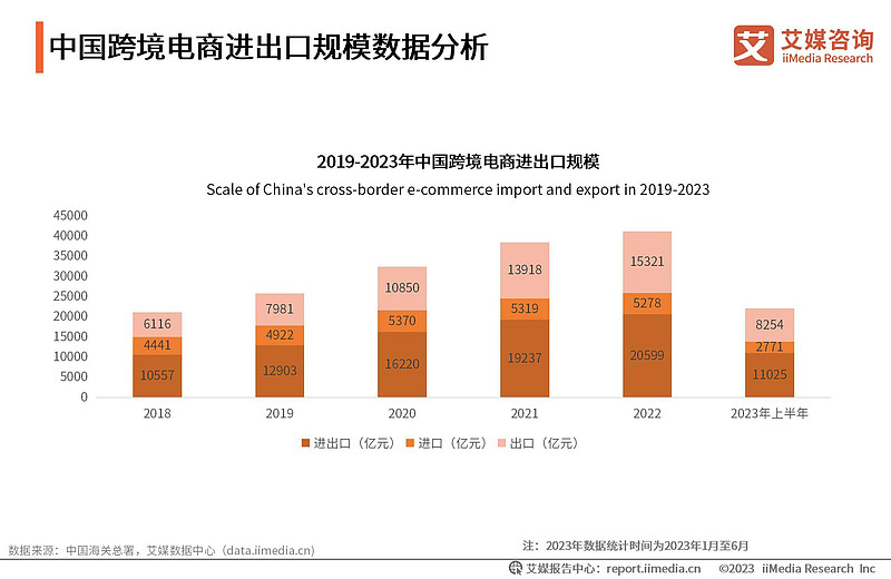 艾媒咨询 | 2023-2024年全球及中国跨境电商运营数据及典型企业分析研究报告 核心观点 市场规模：全球跨境电商步入增长期，2023年前三 ...