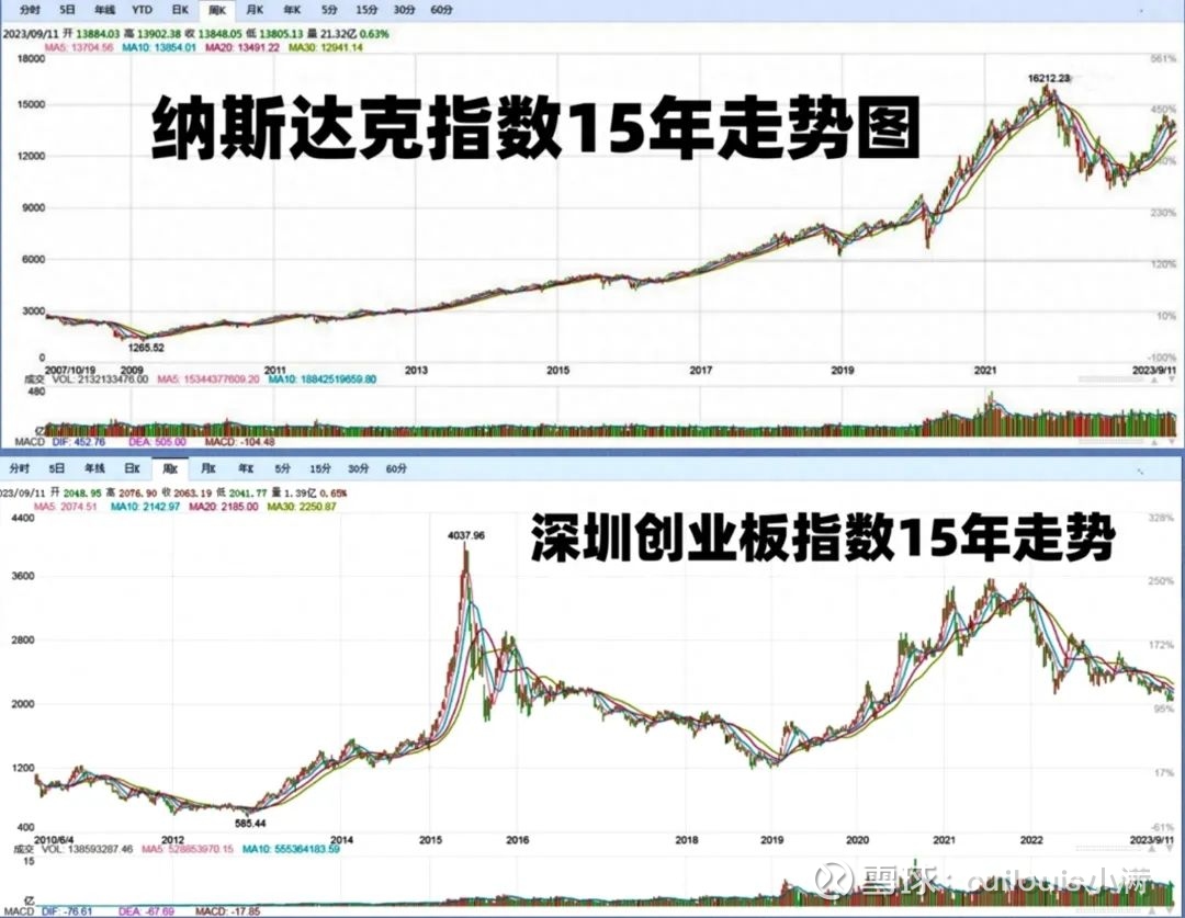 中美股市对比的启示：决定股市命运的关键是投资回报和法治环境$长江电力(SH600900)$ $中微公司(SH688012)$ $特斯拉(TSLA)$  #新能源# #芯片# #美股...