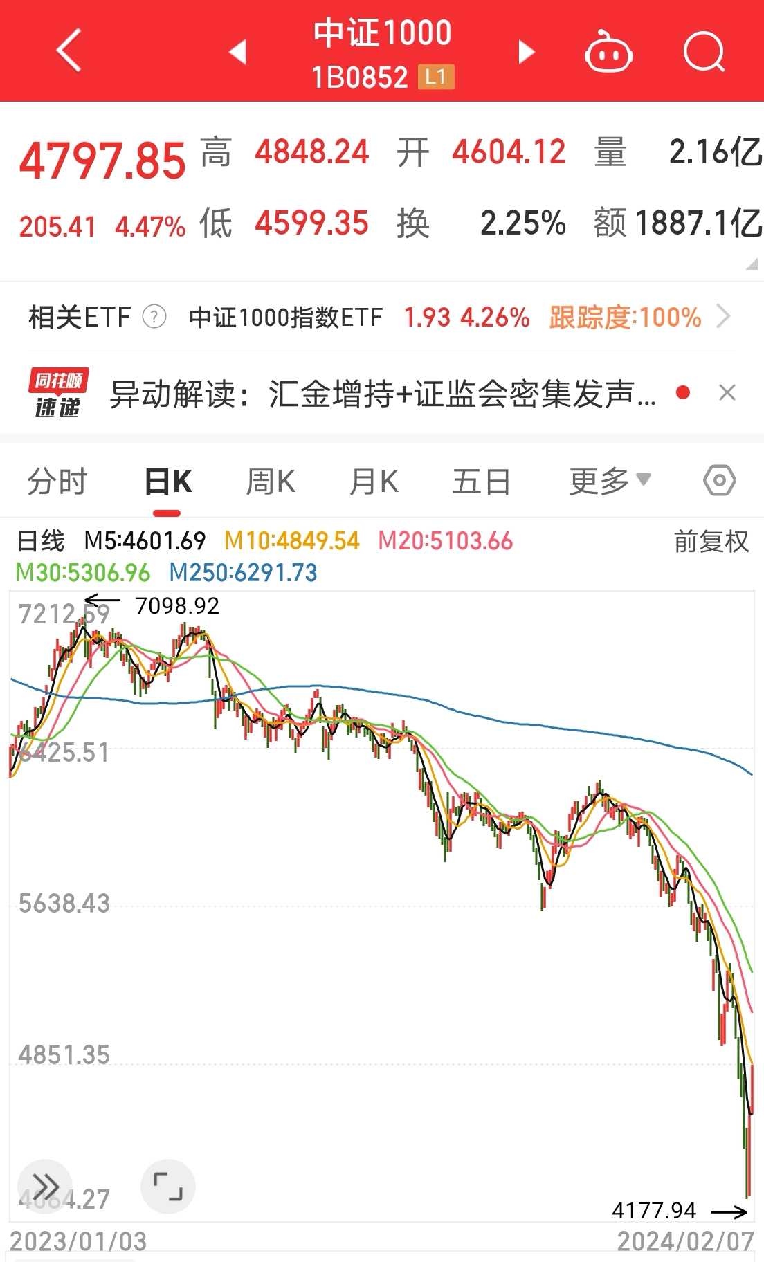 A股的收割，真的是一茬一茬的！---解密小盘股暴跌的真相！ 一、从2022年开始，收割的是 以赛道股为代表的抱团股。看图就行，具体细节就不说了，因为从2022年到现在，很多投资者已经...