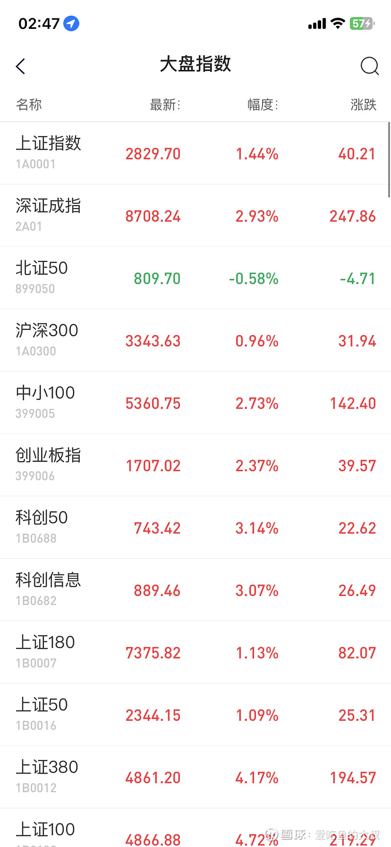 股票基本知识-2.你真的了解大盘指数嘛#雪球星计划# 千万别傻傻的以为大盘指数只有上证指数、深证指数、创业版指数和