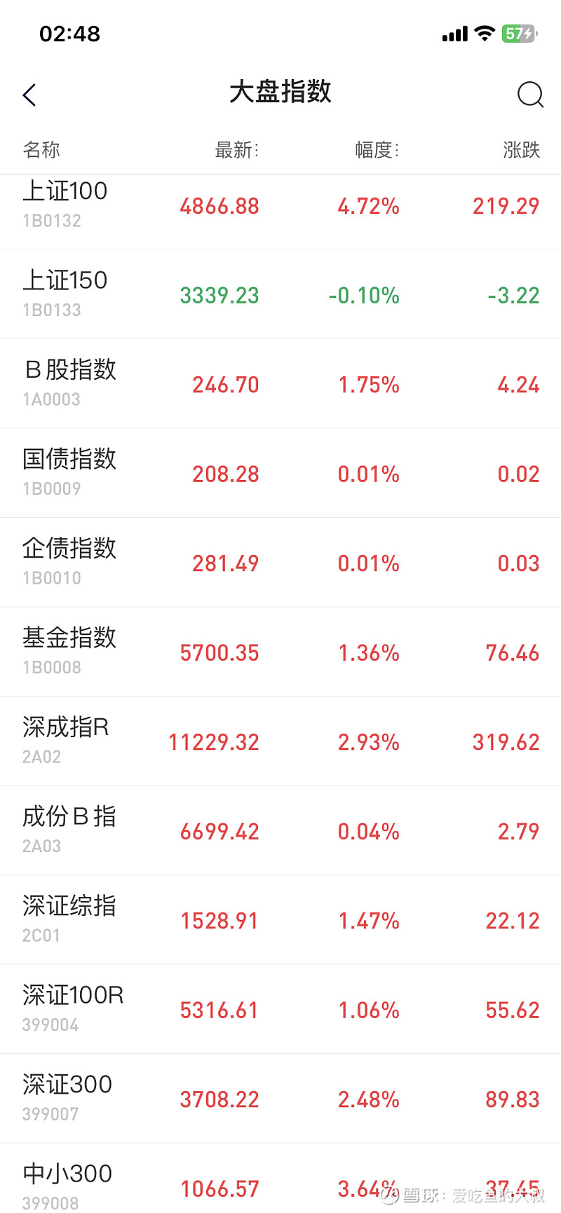 股票基本知识-2.你真的了解大盘指数嘛#雪球星计划# 千万别傻傻的以为大盘指数只有上证指数、深证指数、创业版指数和