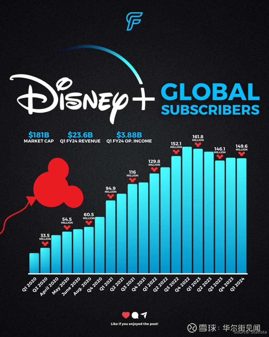 迪士尼上季度利润超预期将提高股息、回购股票股价盘后涨8%｜财报见闻迪士尼 周三盘后公布第一财季业绩显示，虽然营收不及预期，但利润、全年业绩指引高于预期，主因削减成本带来的效益以及其国际主...