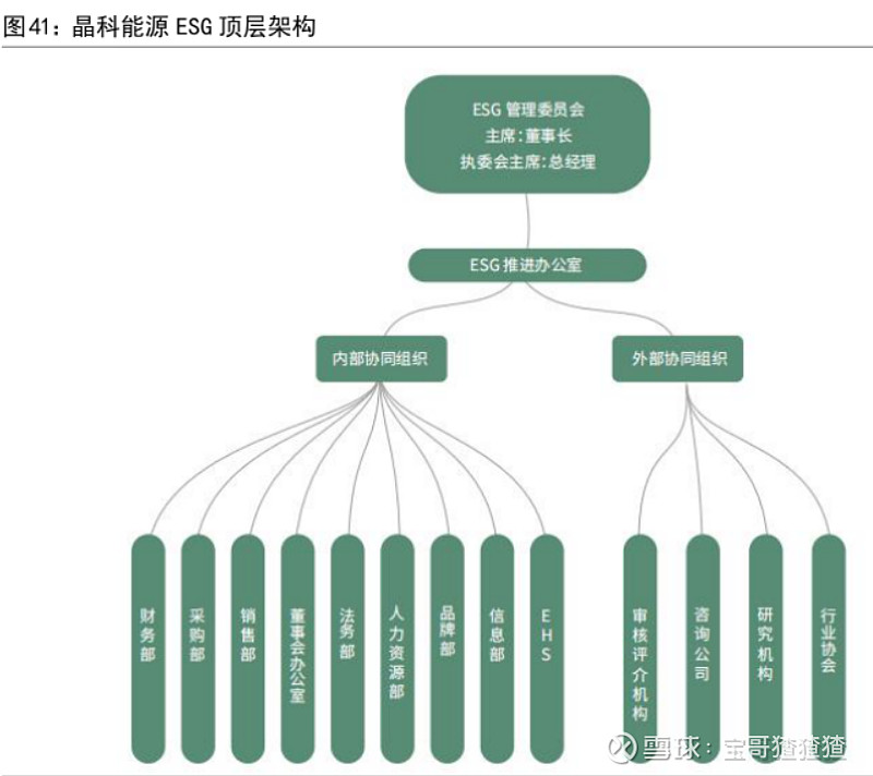 160+份ESG报告揭秘：风靡全球的背后逻辑与中国ESG行业2024年实践全景解析 SG是指从环境（Environmental）、社会 ...