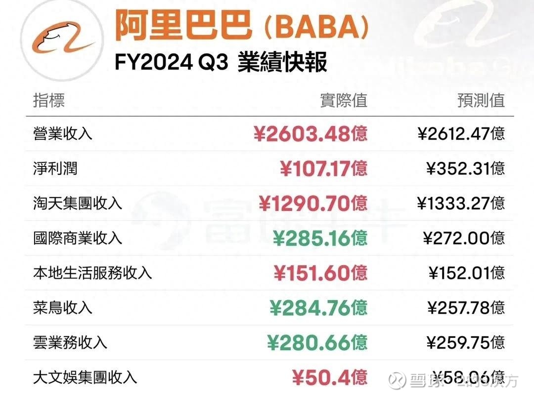 拼多多营收超越淘天已近在咫尺2月7日19:30左右， 阿里巴巴公布了2024财年第三季度业绩，其中淘天集团收入1290.7亿元，低于预期的1333...