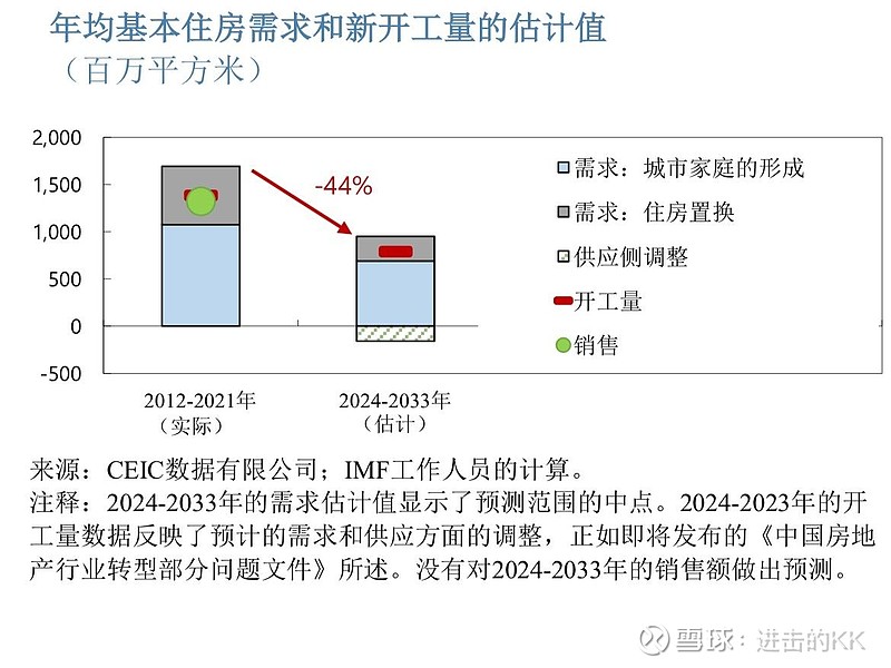 IMF：CN未来十年新房需求下