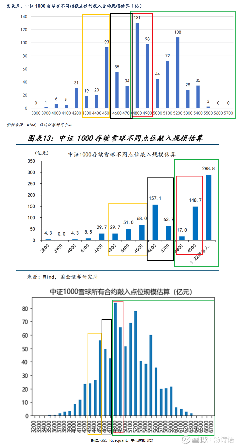 2024年春节前A股市场剧烈波动的原因浅析2024年春节前的A股市场出现了剧烈波动——从代表大盘的$沪深300(SH000300)$  看波动并不大，但中小股票波动...
