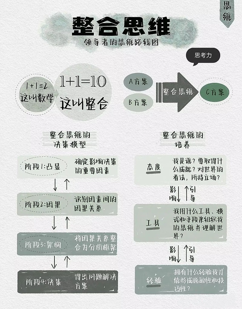 8个顶级思维模型 思考力③决策力②执行力①成长力②≮≯思考力③①系统思维：站得更高，想得更远②整合思维：提高自己的创造力③批判性思维：合理 ...