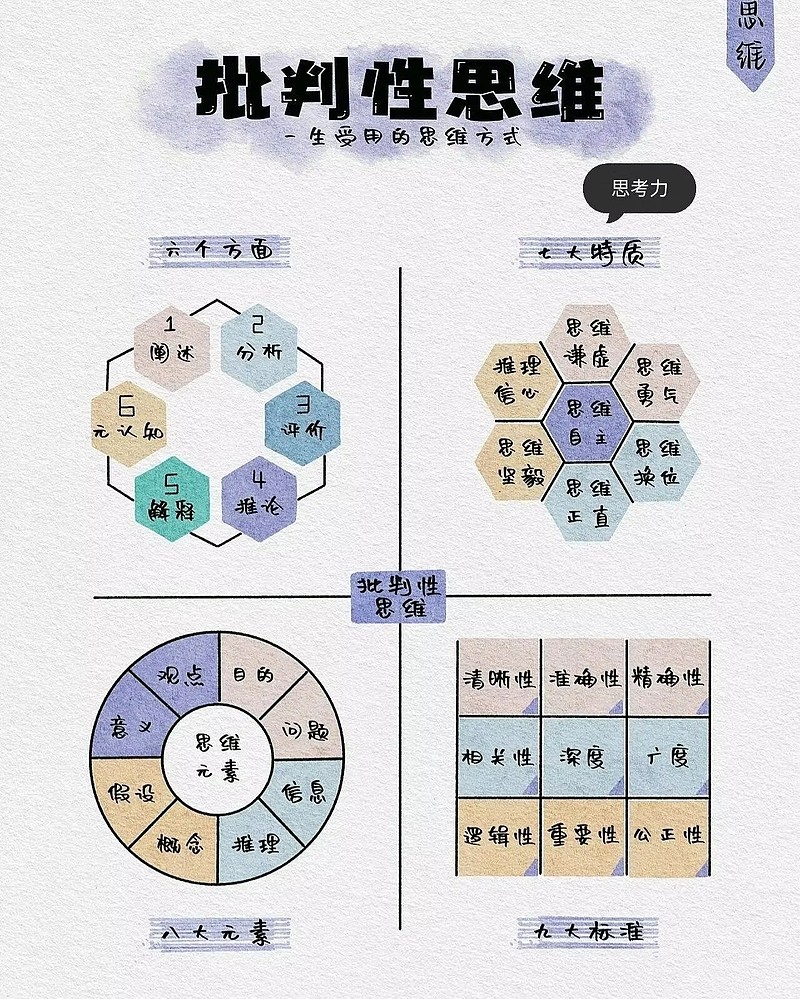 8个顶级思维模型 思考力③决策力②执行力①成长力②≮≯思考力③①系统思维：站得更高，想得更远②整合思维：提高自己的创造力③批判性思维：合理 ...