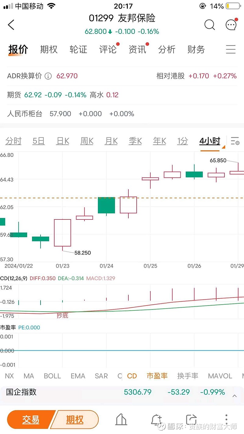 安利一下这个cd指标(会自动提示抄底)，你们可以看如下图$友邦保险(01299)$ 股票提示抄底之后买入一路涨(图...