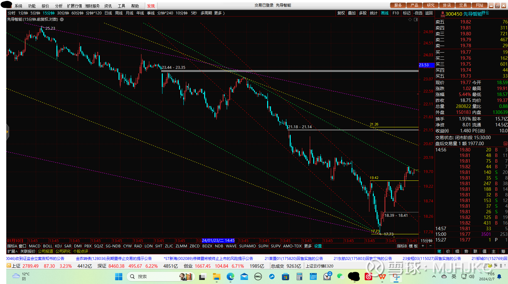 分钟级别头肩底2月6日先导智能15分钟K线走出头尖底雏形。如确认，头肩底形态量度升幅将到21.26附近，即可能短期回补1月30日日...