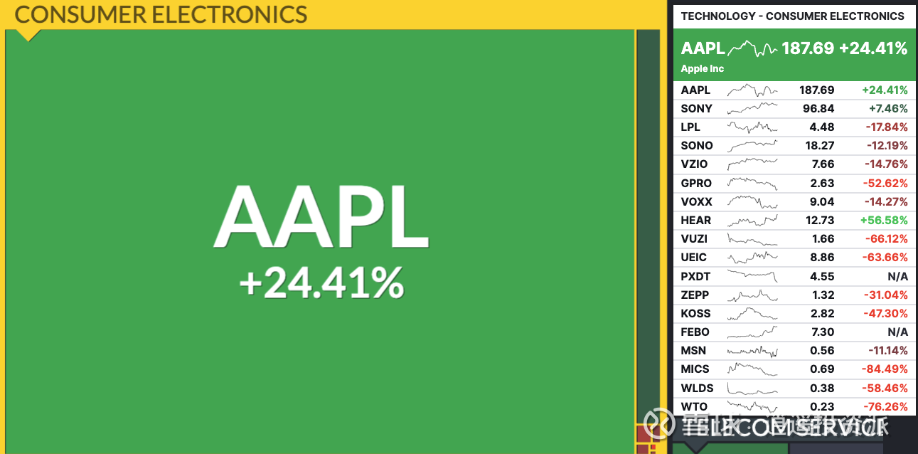 消费电子板块可以改名叫苹果板块了#美股美股日日研148: 消费电子板块Summary消费电子板块就是苹果的板块，其余所有股票 加起来还不及苹果的5%。202...