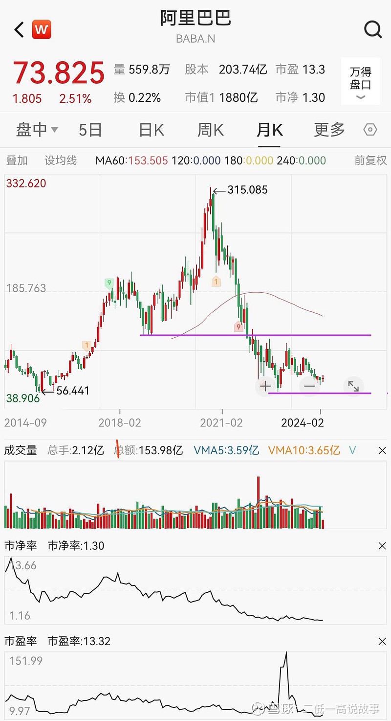 阿里巴巴》亚洲最重要的价值股之一。机构预测2025年净利润1632亿市盈率9倍。 $阿里巴巴(BABA)$ 阿里巴巴（ BABA )PE  13.3倍PB 1.3倍，R O E 10%，以价值股股价保守...