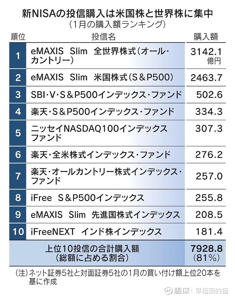 一月，日本资金流入新NISA 是去年同比的三倍。但所有Nisa信托都几乎是美国股票，不包括日本股票。日经平均指数，并没...