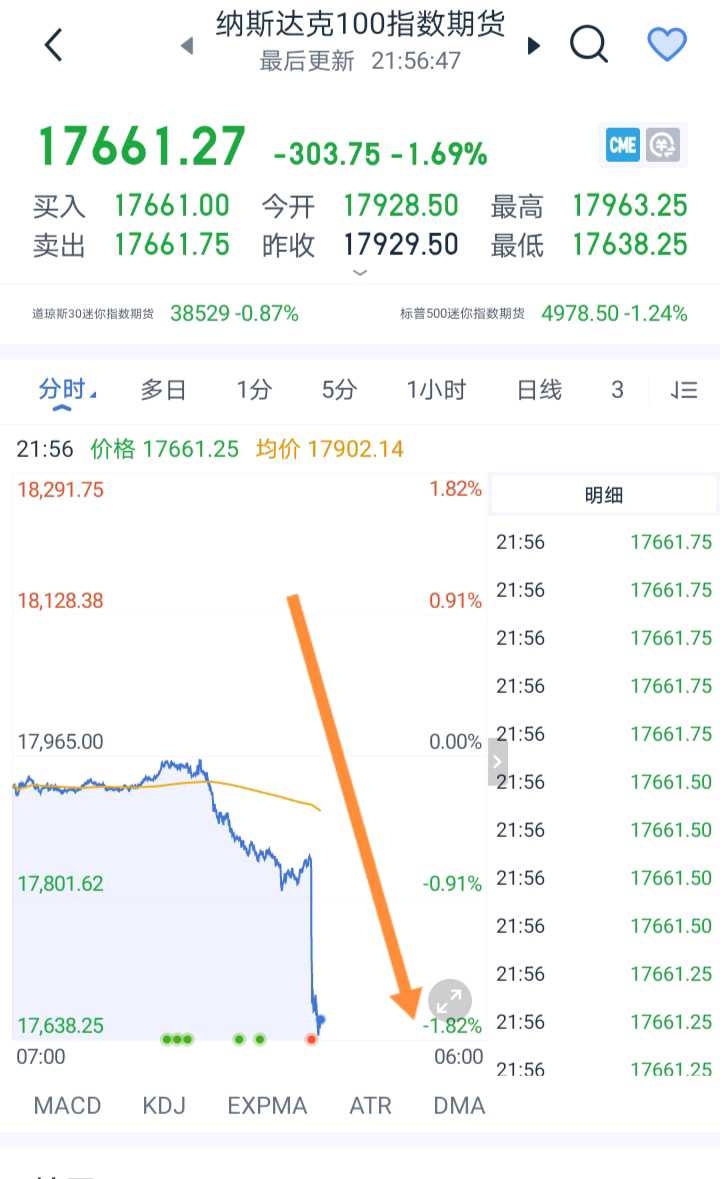 数据利空，美股已经崩盘！ 数据利空，美股应声大跌最近公布的美国1月CPI 数据可谓是给市场投下了一记重磅炸弹。原本预期整体CPI年率会从3.4%...