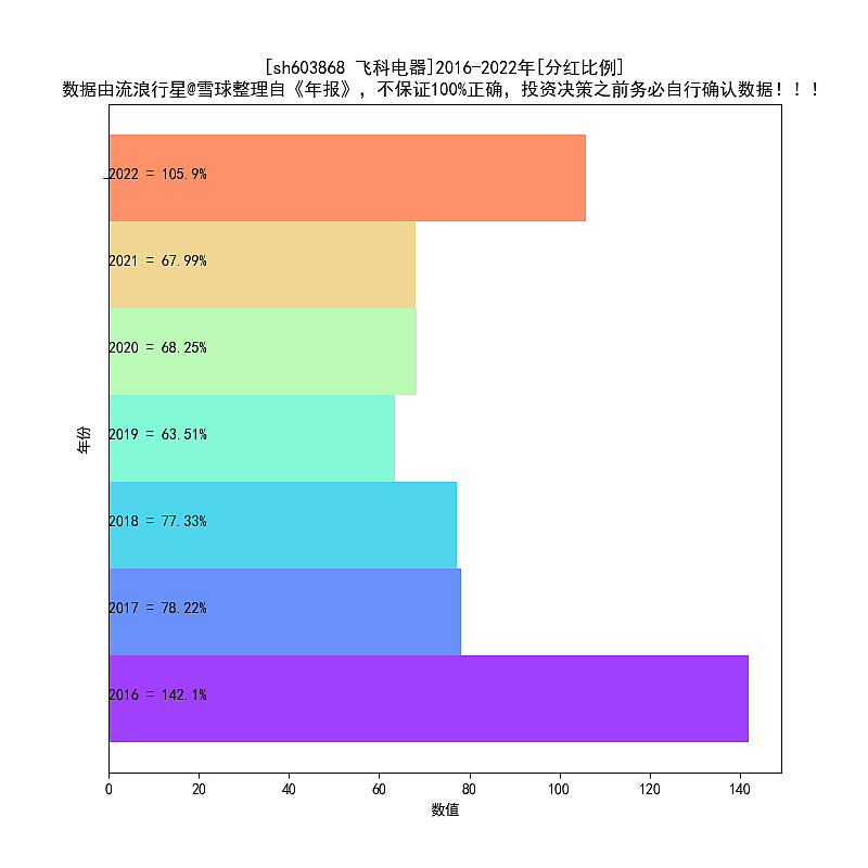 飞科电器2016-2022年报扫描PG平台 电子(图3)