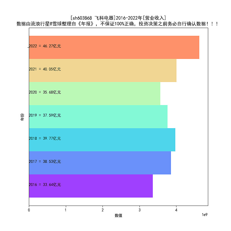 飞科电器2016-2022年报扫描PG平台 电子(图12)