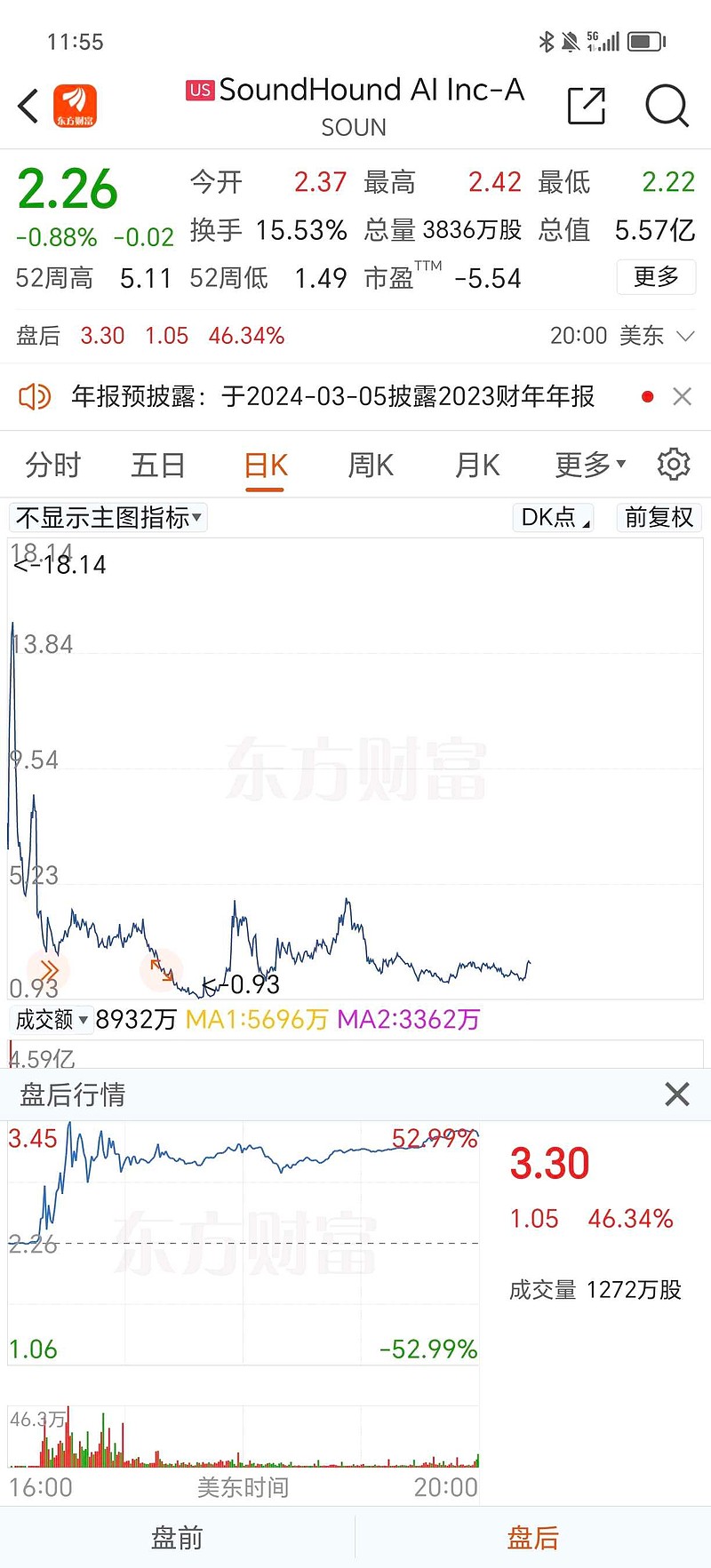 英伟达投资soundhound盘后，股价暴涨40%+这是一家什么公司？SoundHound是一家提供语音AI解决方案的...