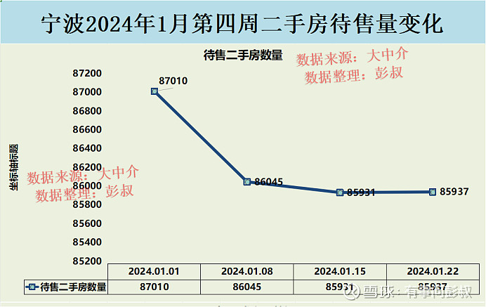 宁波楼市2024年1月第四周数据出炉,其中:一、宁波楼市二手房挂牌价从24980元变24970元,本周下跌10元,持续下... - 雪球