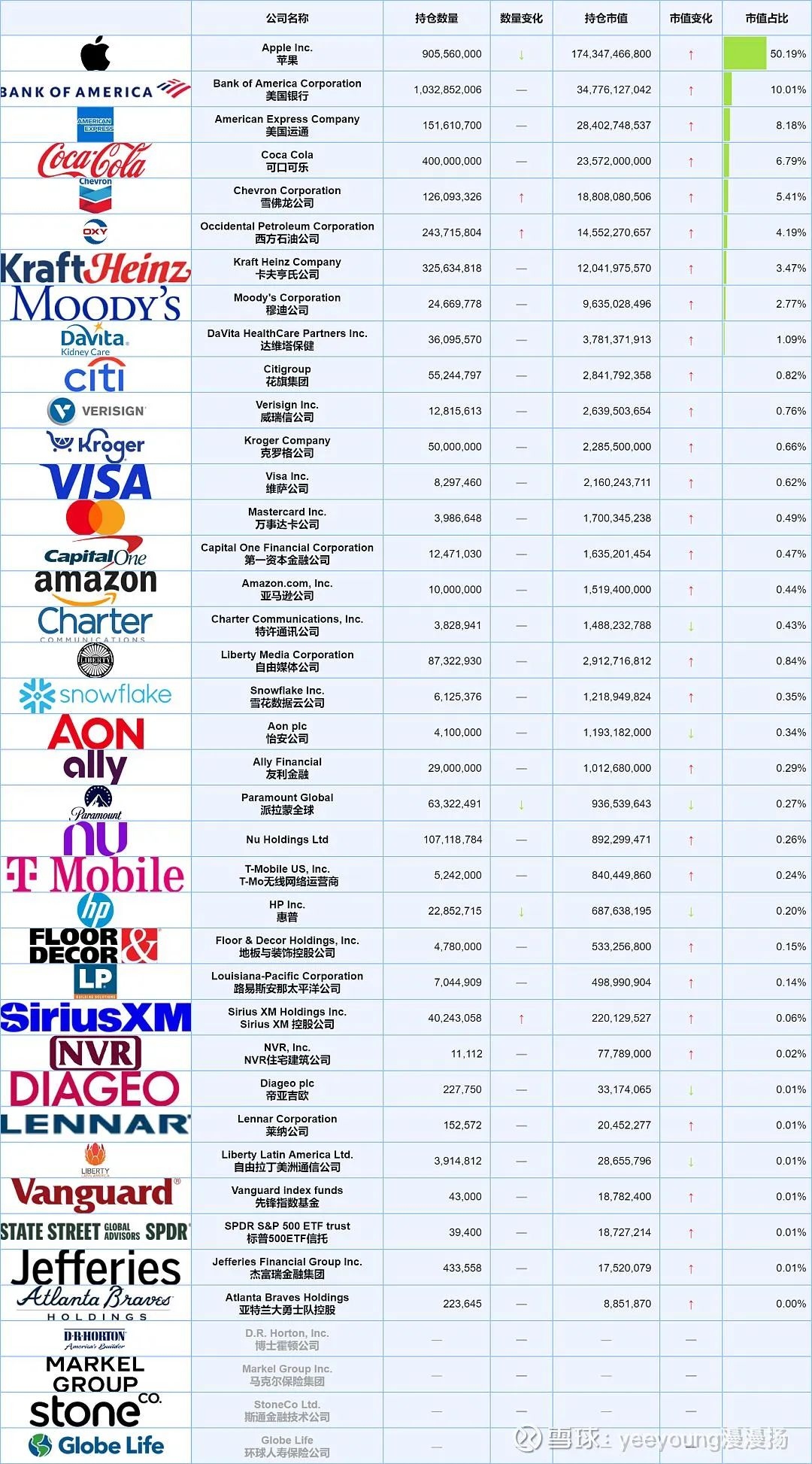我们能从巴菲特的持仓学到什么？  作为龙年的第一篇长文，首先给大家拜个晚年，祝大家在新的一年里龙行龘龘，前程朤朤！昨晚刷雪球的时候看到一位好心人整理了巴菲...