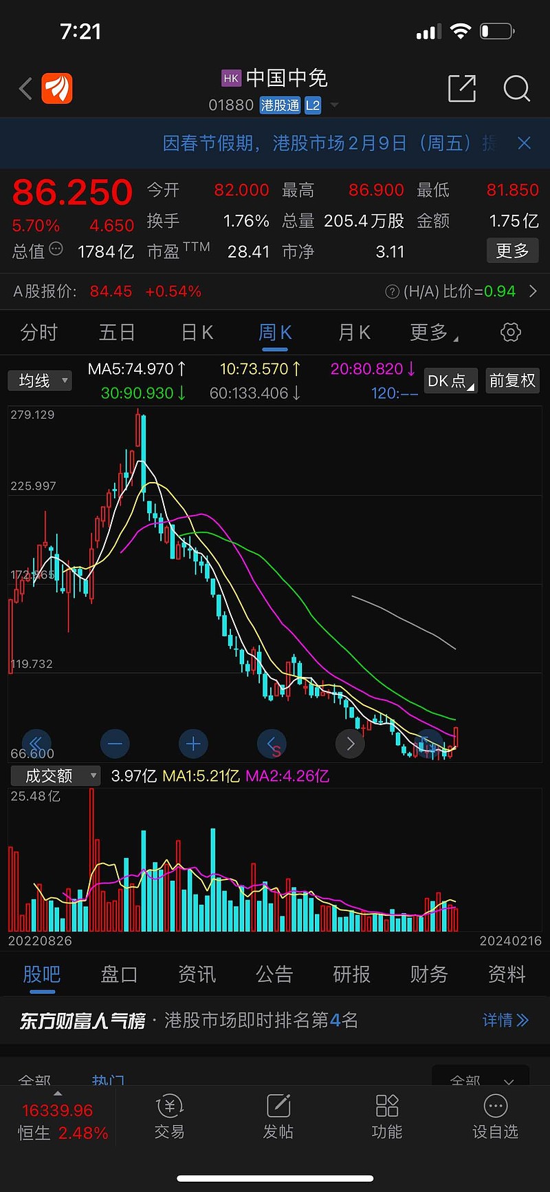港股中国中免周k线可能形成反转趋势。