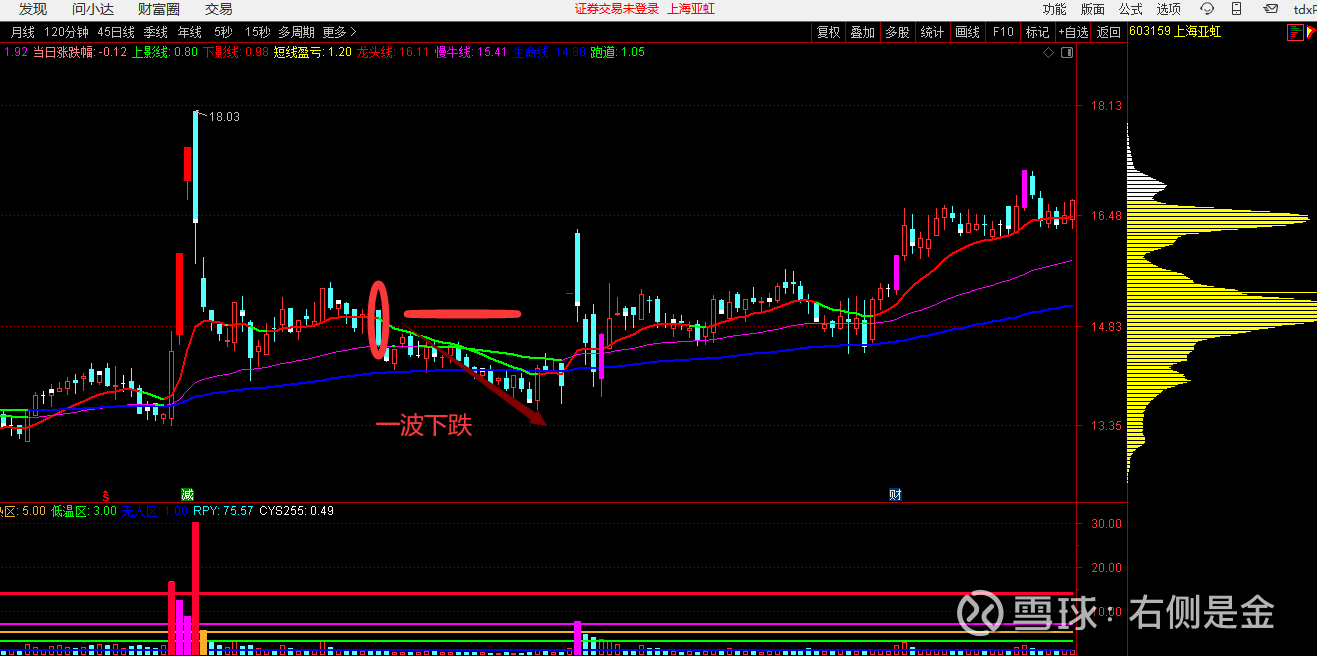 量在价先，量价关系的五句口诀解读，股民必须掌握的基础知识！ 分时量价 分析的口诀提供了一种快速判断市场趋势的方法，下面逐个分析每个口诀的含义和可能的市场行为：一、量增价涨，继续涨：含...