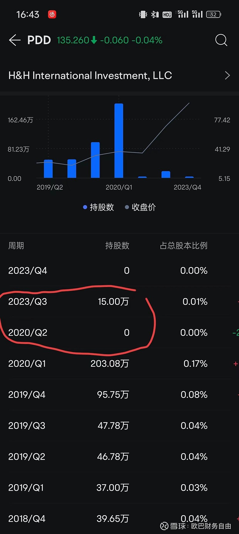 H&H是大道持有PDD 的机动账户，低买高卖】从这个账户对PDD的加减仓历史看，2018年4季度持有拼多多...
