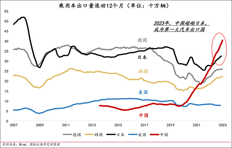 理解当前经济的40条结论 国联证券 出了一份报告，用50张精彩纷呈的图表从宏观、产业、资管三条主线进行了全球化比较，看完很受启发。最近一轮经济周期 雪球 9179