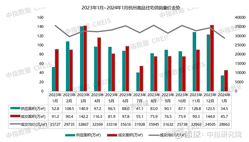 2024年1月杭州房地产企业销售业绩TOP20 2024年1月，杭州 房地产 市场开局冷清，新房供应收缩，商品住宅成交量环比出现较大回落；相比 ...