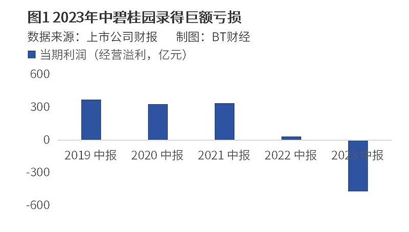 资金链出现风险的 碧桂园 接连放出变卖资产,高管降薪等大招自救.