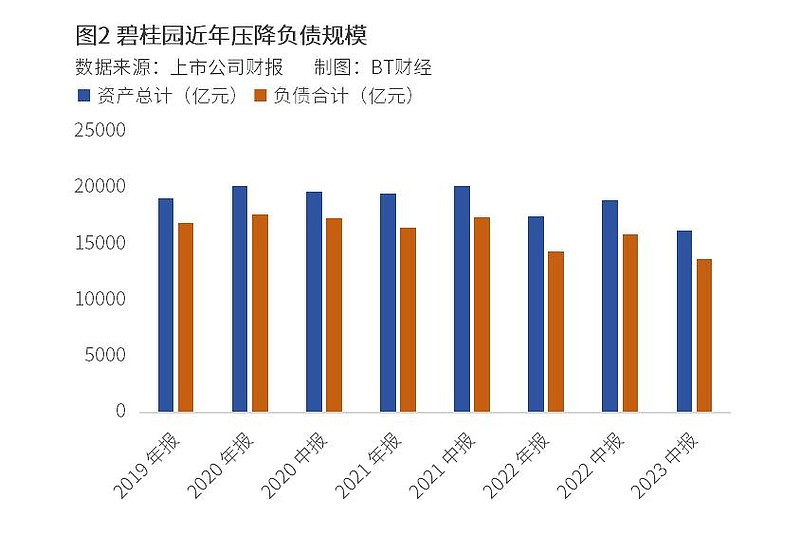 资金链出现风险的 碧桂园 接连放出变卖资产,高管降薪等大招自救.