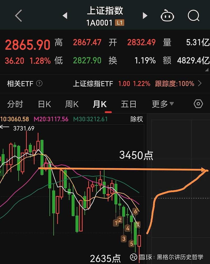 2024年上证指数和上证50实操战略 一, 上证指数 实操战略 看上图, 上证指数 2024年探底2635点,开启B浪反弹,预测高度在3450 ...