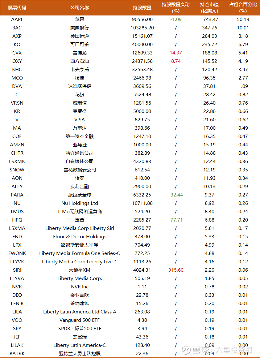 段永平热评巴菲特用苹果换石油，老巴2.5万亿持仓中仍有持股在保密中！ 点击上方音频，立即收听本文↑↑↑  春节期间，伯克希尔哈撒韦公司向美国SEC提交最新的13F表，公布了巴菲特在2023年四...