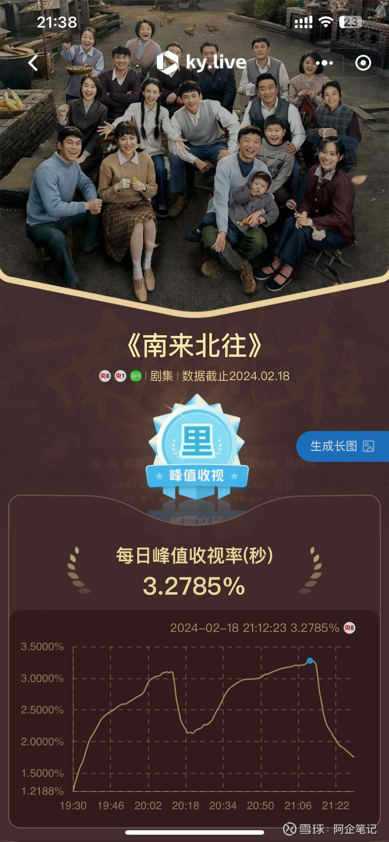 《南来北往》的电视台收视率杀疯了。。今晚峰值达到了3.2785%，单日平均收视率2.6%以上（主要是被长时间的广告拉低了... - 雪球