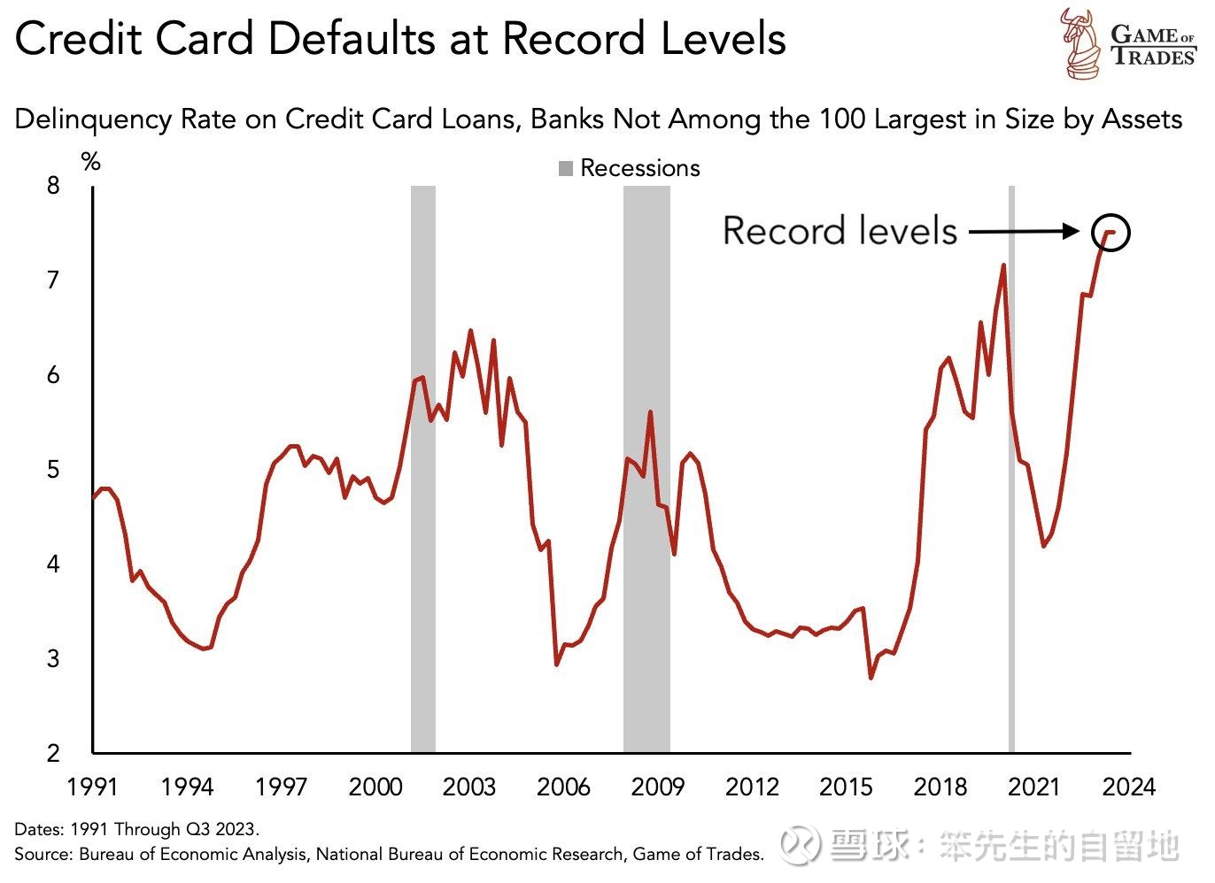 美国经济衰退指向图表合集总有人说美国经济现在快要过热云云，整理了一下手机里面保存美国经济衰退指向的图表，让大家来一起看看。我提供翻译服务，大家独...