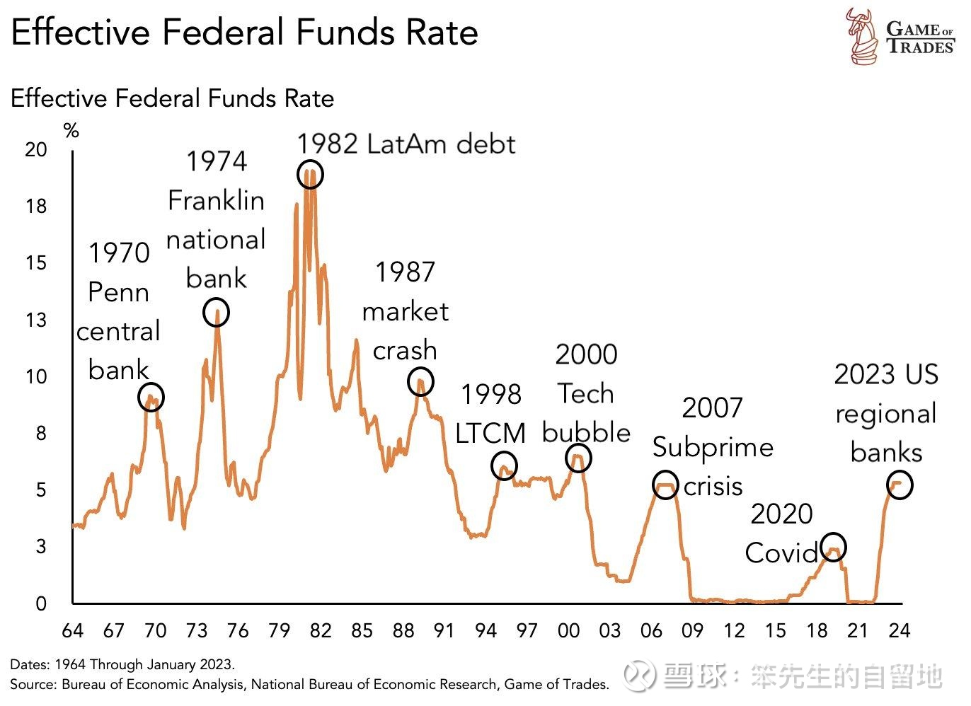 美国经济衰退指向图表合集总有人说美国经济现在快要过热云云，整理了一下手机里面保存美国经济衰退指向的图表，让大家来一起看看。我提供翻译服务，大家独...
