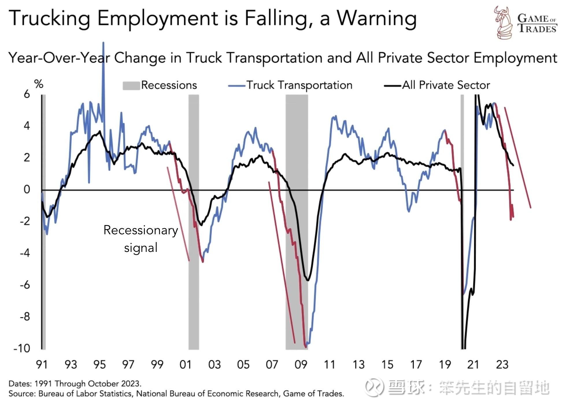 美国经济衰退指向图表合集总有人说美国经济现在快要过热云云，整理了一下手机里面保存美国经济衰退指向的图表，让大家来一起看看。我提供翻译服务，大家独...