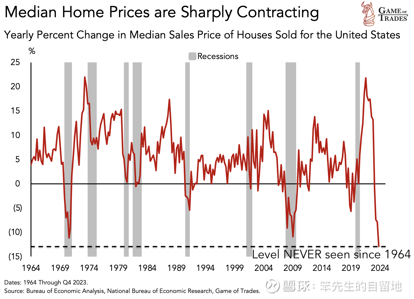 美国经济衰退指向图表合集总有人说美国经济现在快要过热云云，整理了一下手机里面保存美国经济衰退指向的图表，让大家来一起看看。我提供翻译服务，大家独...