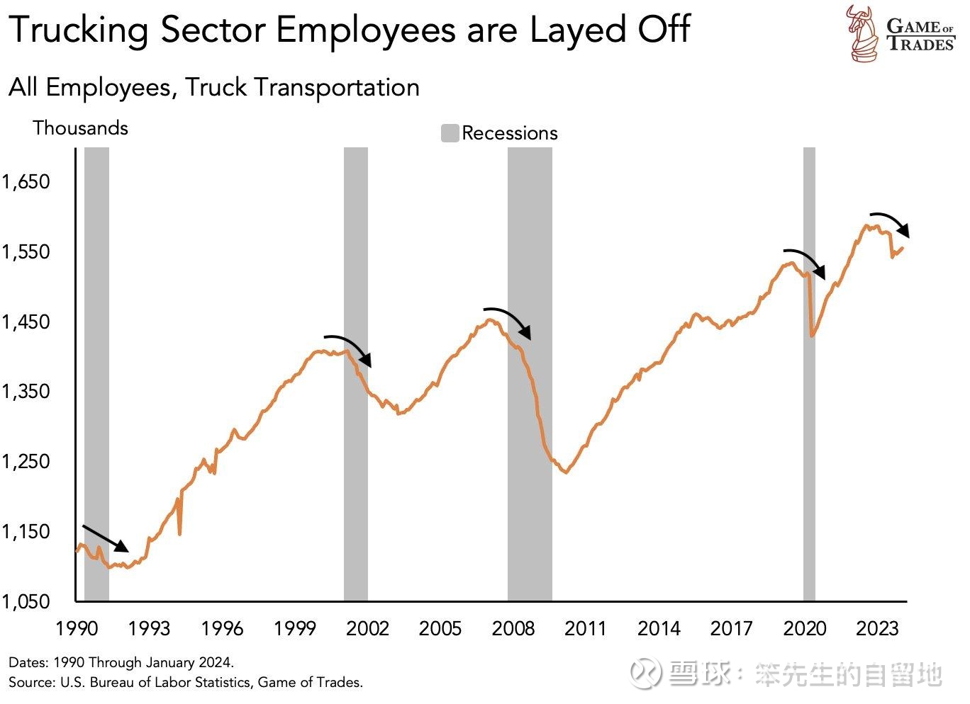 美国经济衰退指向图表合集总有人说美国经济现在快要过热云云，整理了一下手机里面保存美国经济衰退指向的图表，让大家来一起看看。我提供翻译服务，大家独...