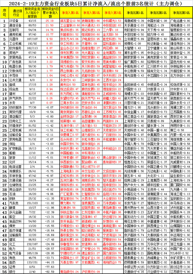 2月19日主力资金各行业板块最近5天净买卖额前三统计
