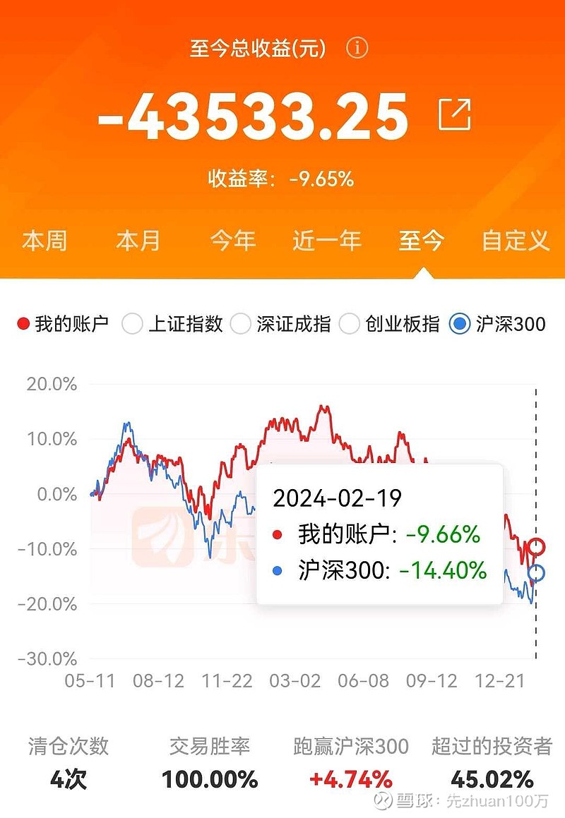 实盘挑战本金50万赚100万【21月7个交易日】 实盘挑战本金50万赚100万【21月7个交易日】收益目标：赚一百万；每年跑赢 沪深300 ...